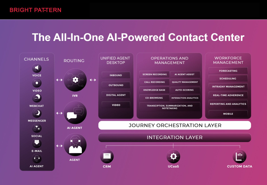 AI Call Center: How Intelligent Automation Is Redefining Customer Support